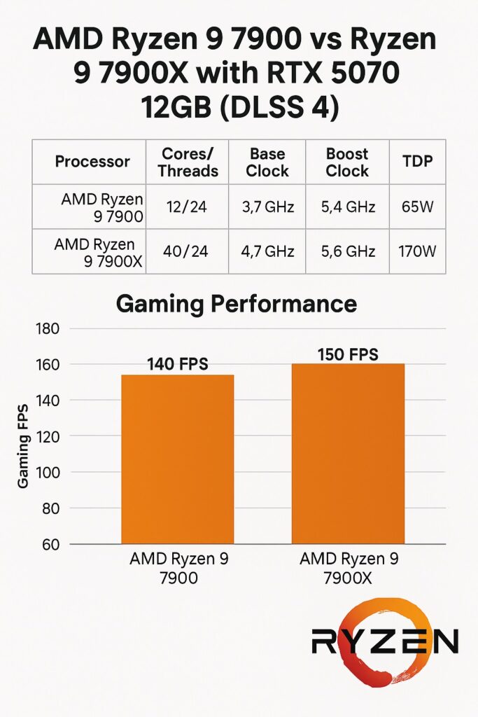 🎮 Comparaison Ryzen 9 7900 vs Ryzen 9 7900X avec RTX 5070 12 GB (DLSS 4)